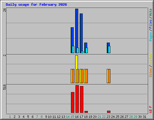 Daily usage for February 2026