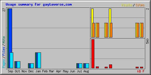 Usage summary for gaytaverse.com