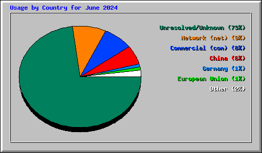 Usage by Country for June 2024