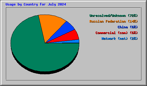 Usage by Country for July 2024