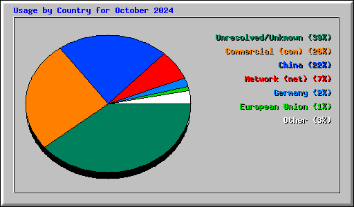 Usage by Country for October 2024