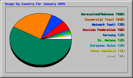 Usage by Country for January 2025