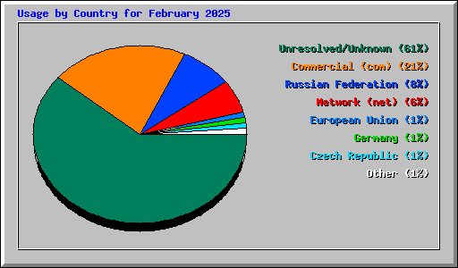 Usage by Country for February 2025