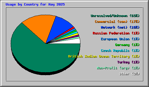 Usage by Country for May 2025