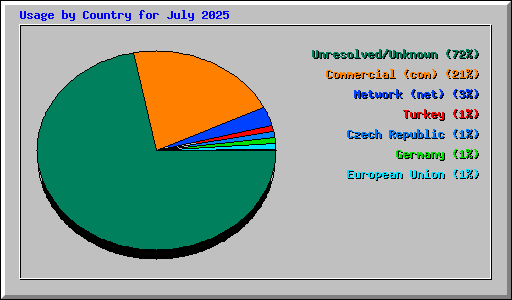 Usage by Country for July 2025