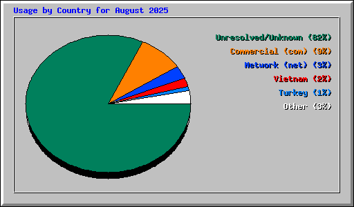 Usage by Country for August 2025