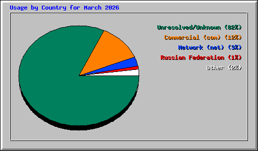 Usage by Country for March 2026