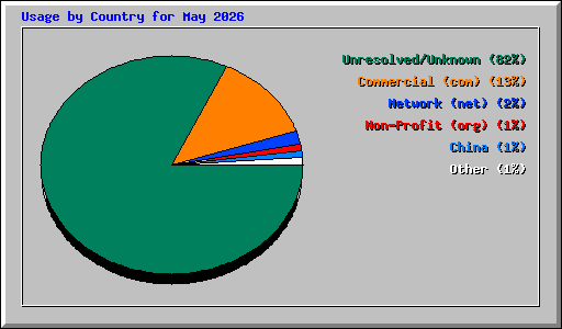 Usage by Country for May 2026
