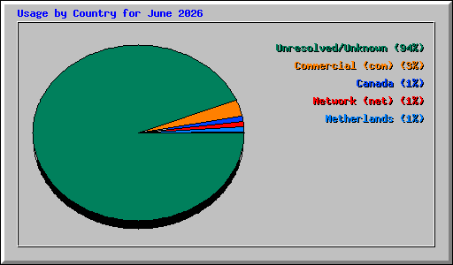 Usage by Country for June 2026