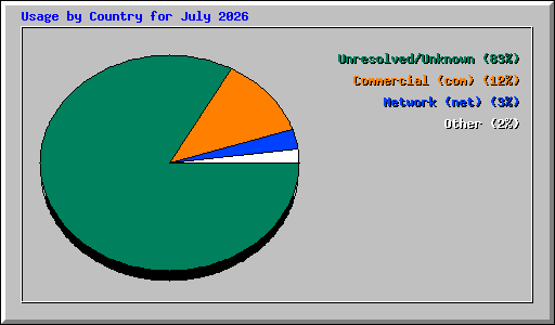 Usage by Country for July 2026