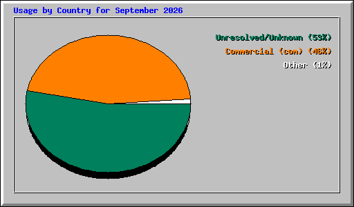 Usage by Country for September 2026