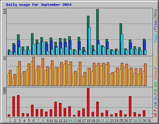 Daily usage for September 2024