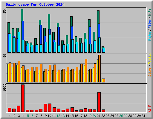 Daily usage for October 2024