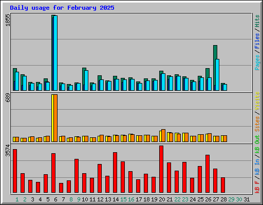 Daily usage for February 2025