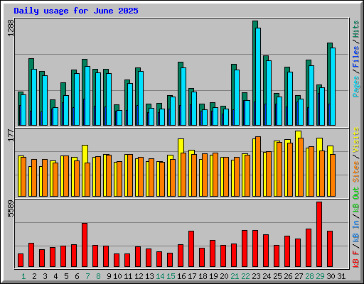 Daily usage for June 2025