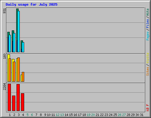 Daily usage for July 2025