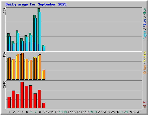 Daily usage for September 2025