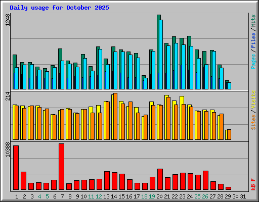 Daily usage for October 2025