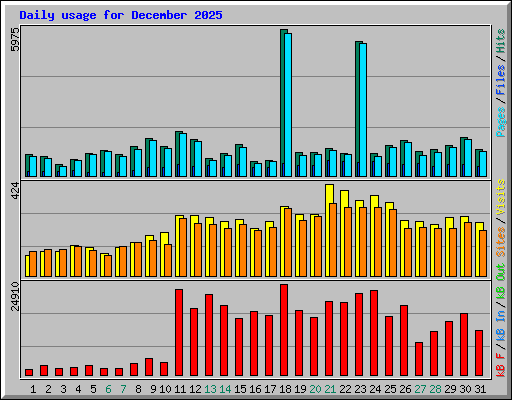 Daily usage for December 2025