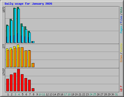 Daily usage for January 2026