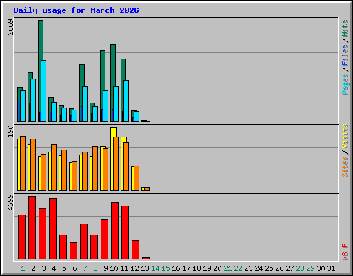 Daily usage for March 2026