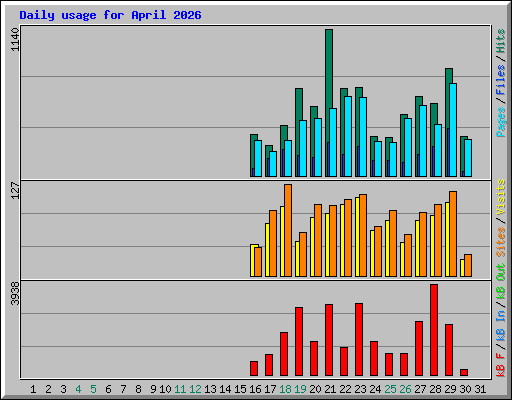 Daily usage for April 2026