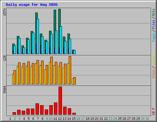Daily usage for May 2026