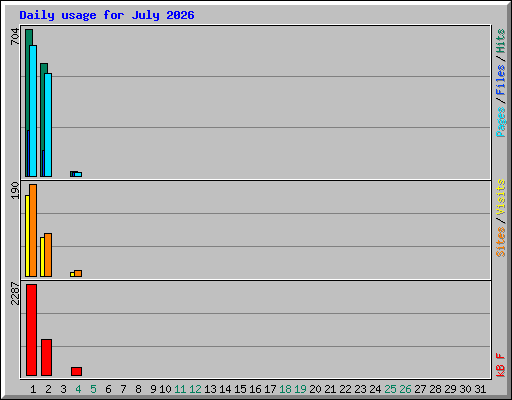 Daily usage for July 2026
