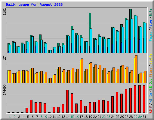 Daily usage for August 2026
