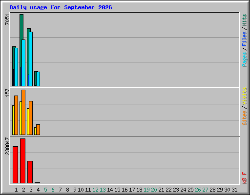 Daily usage for September 2026