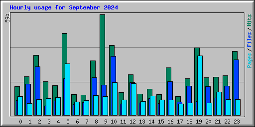 Hourly usage for September 2024