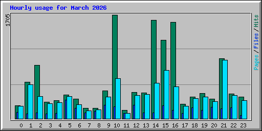 Hourly usage for March 2026