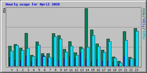 Hourly usage for April 2026