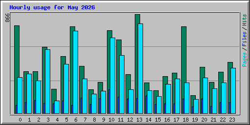 Hourly usage for May 2026