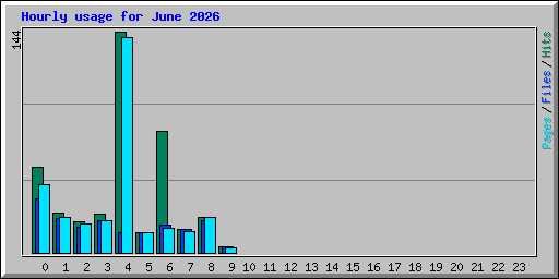 Hourly usage for June 2026