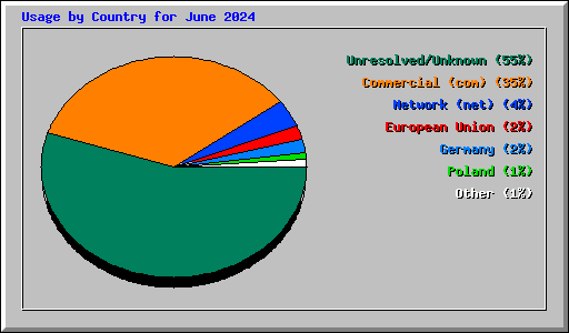 Usage by Country for June 2024