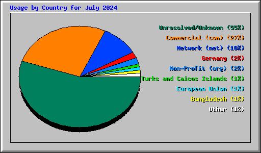 Usage by Country for July 2024