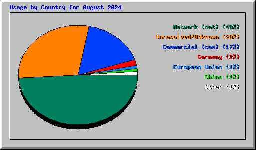 Usage by Country for August 2024