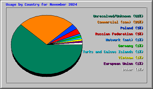 Usage by Country for November 2024