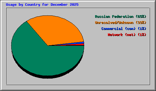 Usage by Country for December 2025