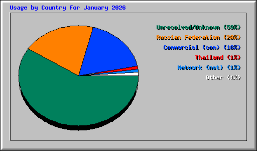 Usage by Country for January 2026