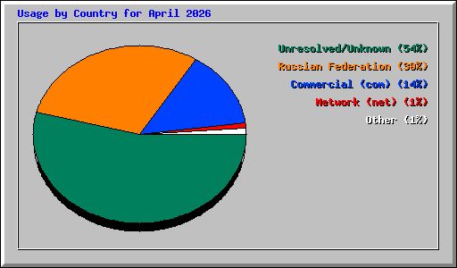 Usage by Country for April 2026