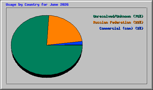 Usage by Country for June 2026
