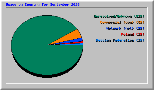 Usage by Country for September 2026