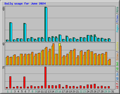 Daily usage for June 2024