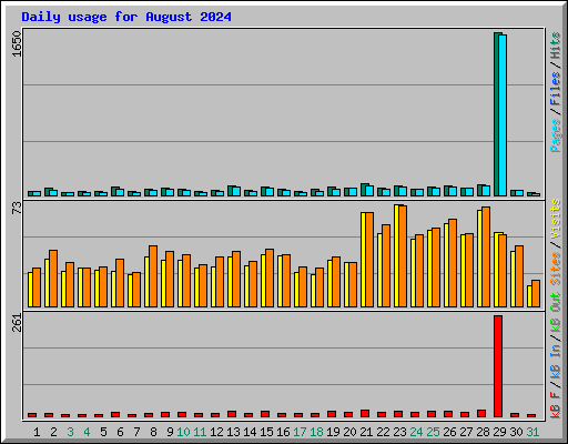 Daily usage for August 2024