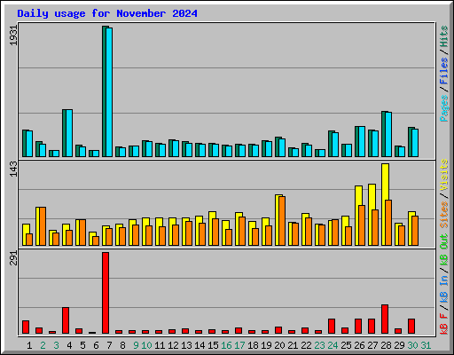 Daily usage for November 2024