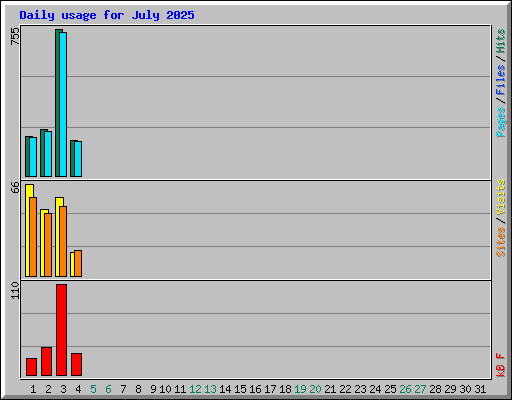 Daily usage for July 2025