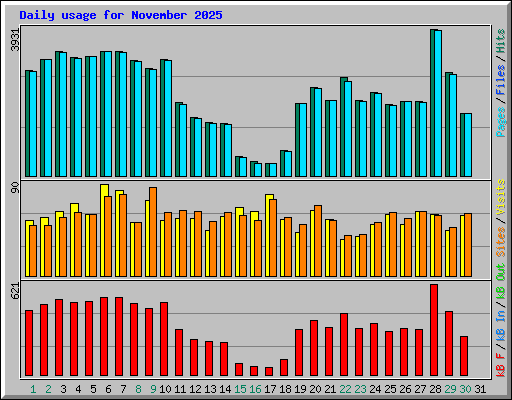 Daily usage for November 2025