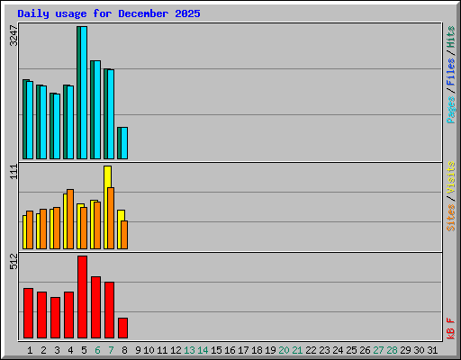 Daily usage for December 2025
